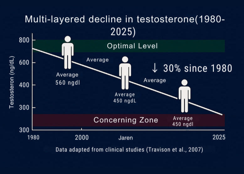 1. Men's Testosterone Has Dropped Massively in the Last 50 Years