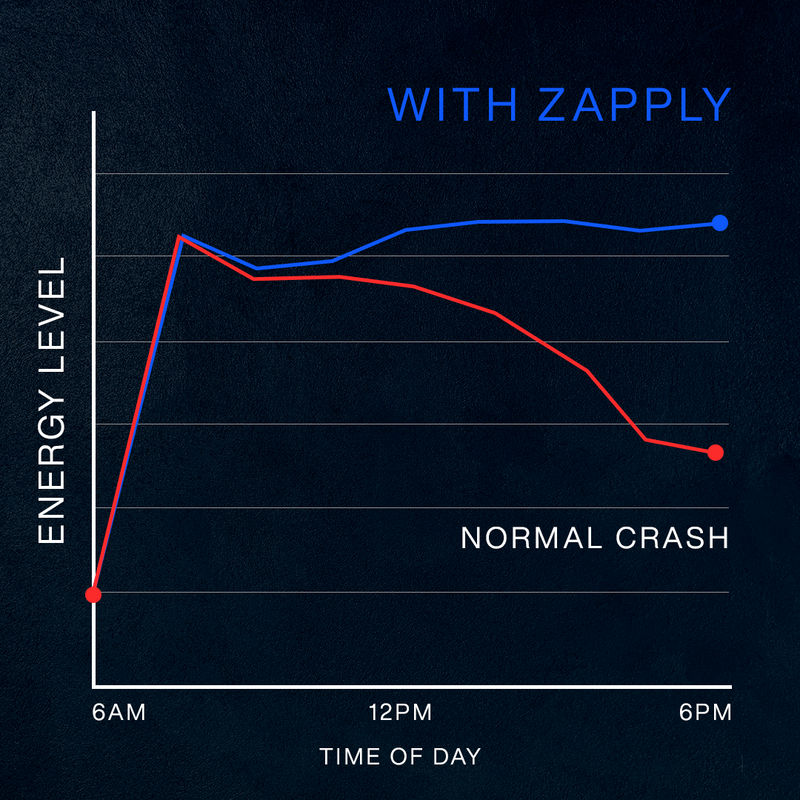 2. It Ends the Midday Crash and Powers You ‘Til Bedtime